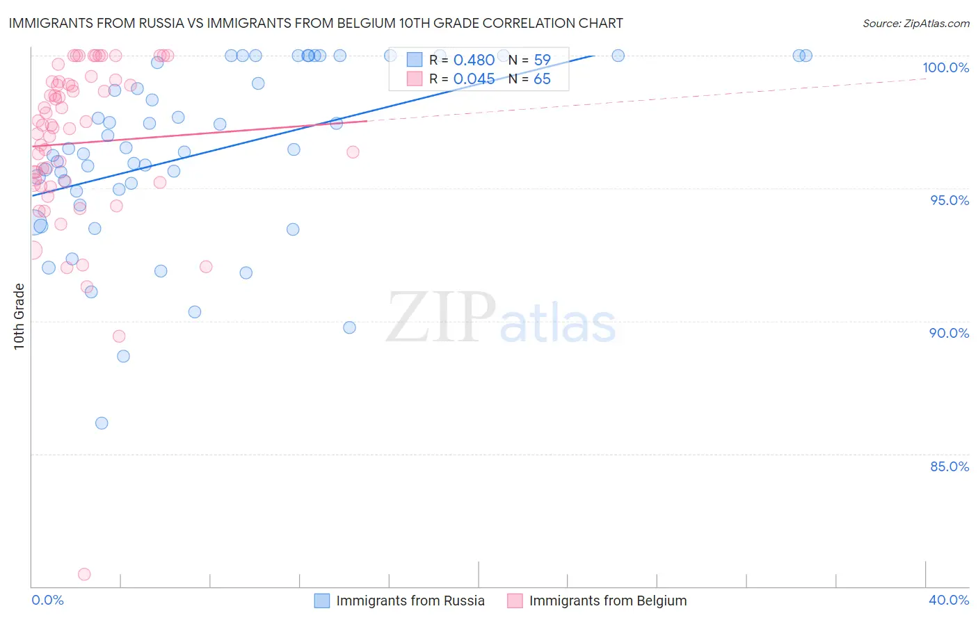 Immigrants from Russia vs Immigrants from Belgium 10th Grade