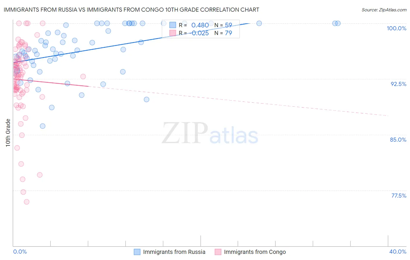 Immigrants from Russia vs Immigrants from Congo 10th Grade