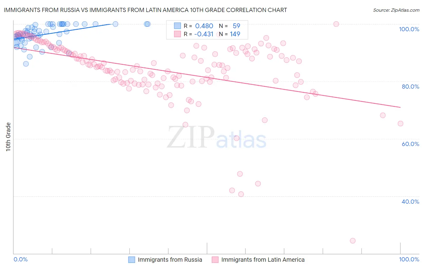 Immigrants from Russia vs Immigrants from Latin America 10th Grade