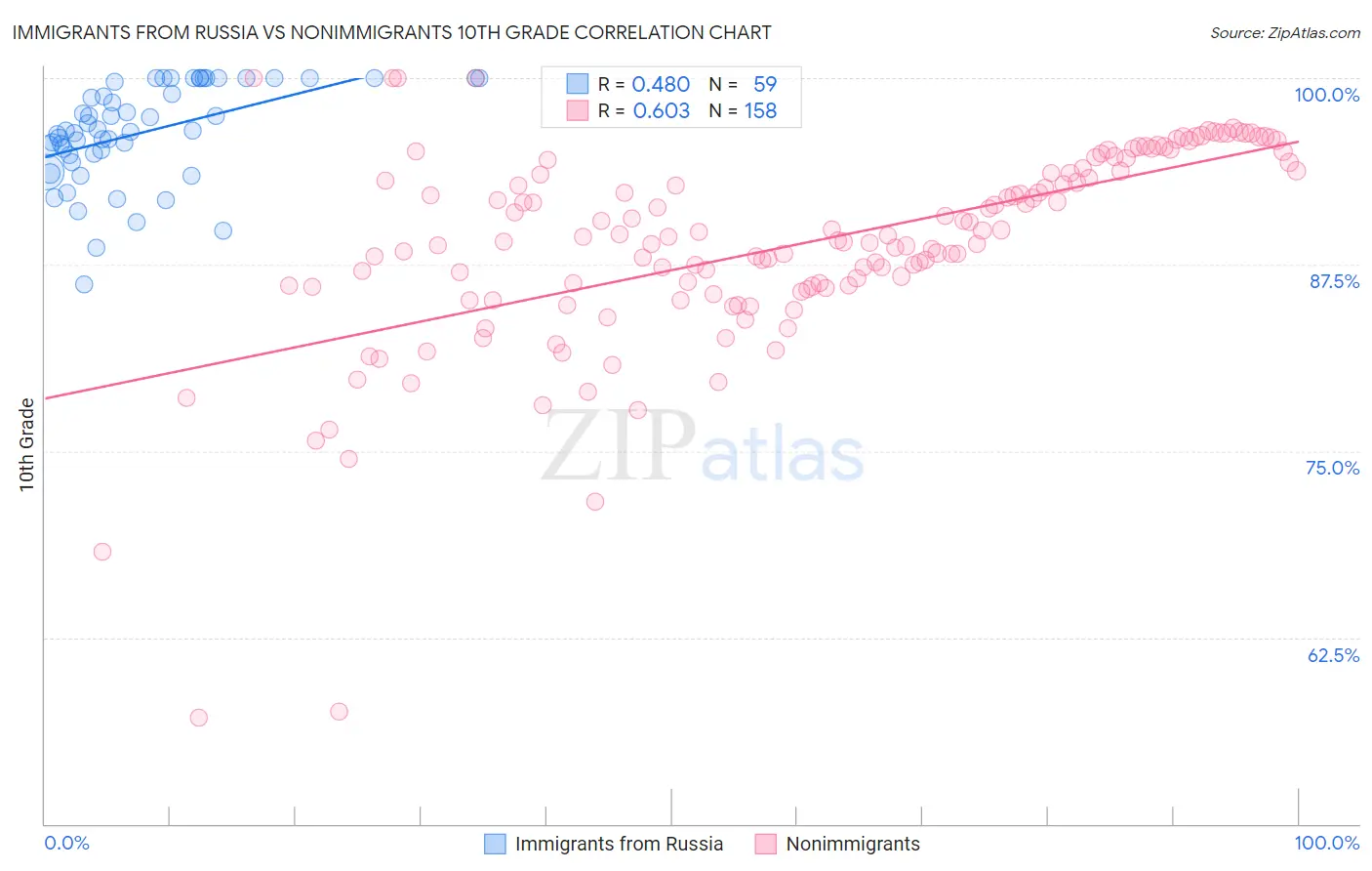 Immigrants from Russia vs Nonimmigrants 10th Grade