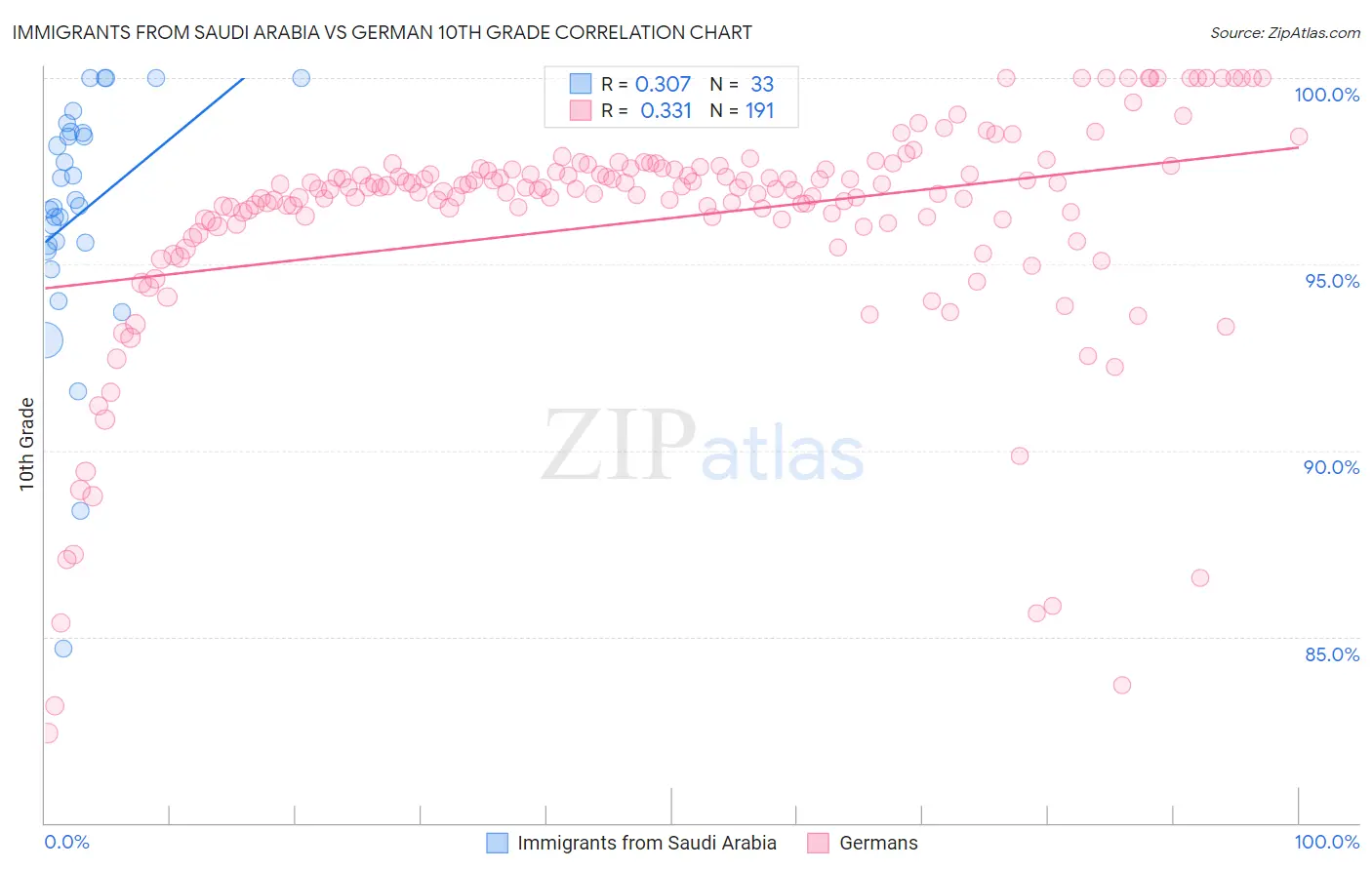Immigrants from Saudi Arabia vs German 10th Grade
