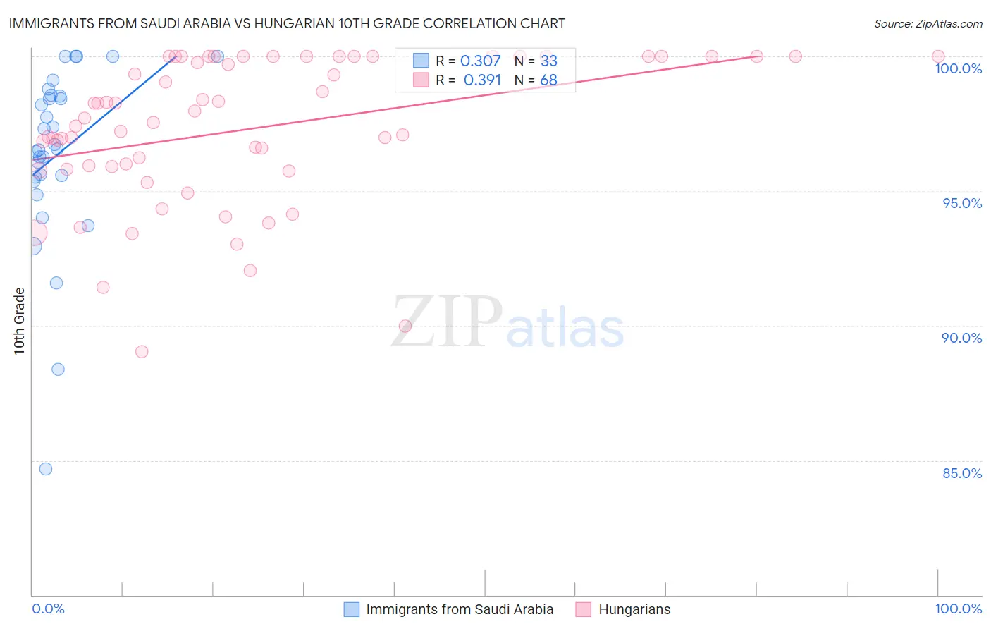 Immigrants from Saudi Arabia vs Hungarian 10th Grade