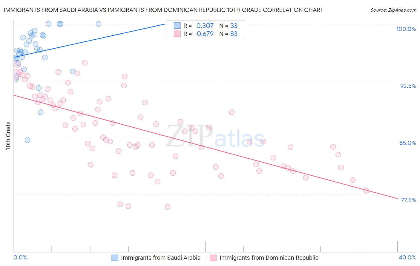 Immigrants from Saudi Arabia vs Immigrants from Dominican Republic 10th Grade