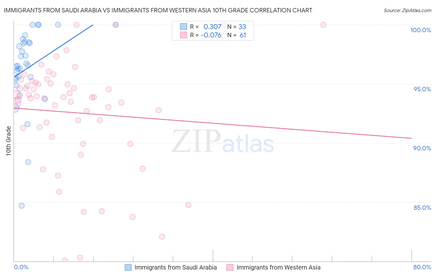 Immigrants from Saudi Arabia vs Immigrants from Western Asia 10th Grade