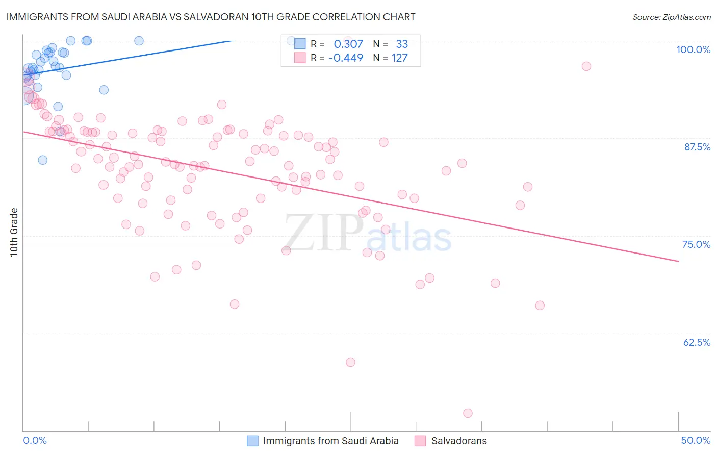 Immigrants from Saudi Arabia vs Salvadoran 10th Grade