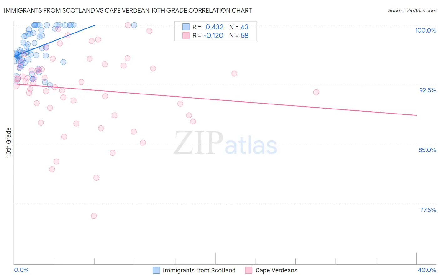 Immigrants from Scotland vs Cape Verdean 10th Grade