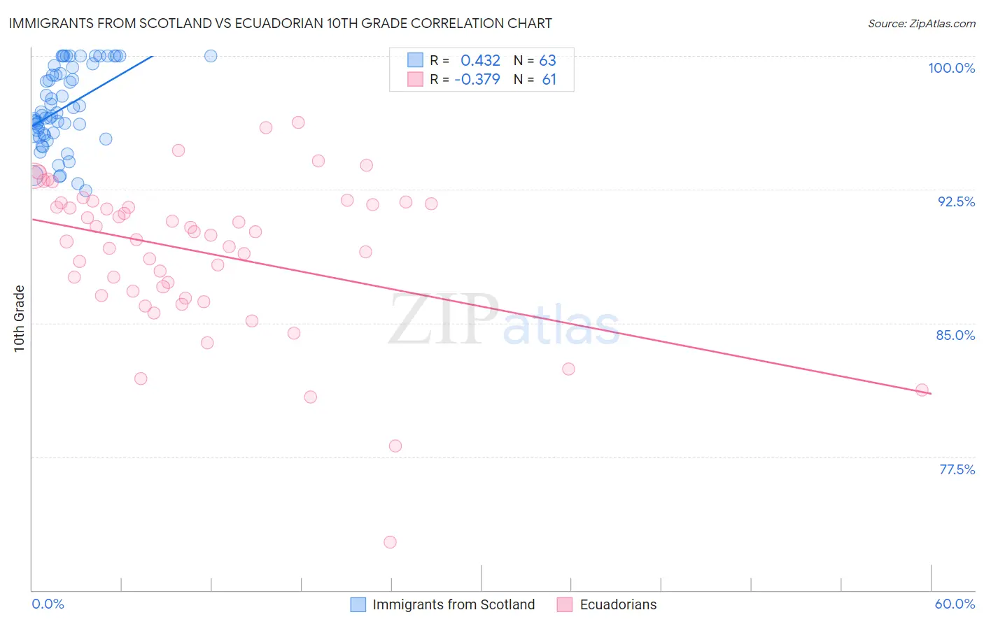 Immigrants from Scotland vs Ecuadorian 10th Grade