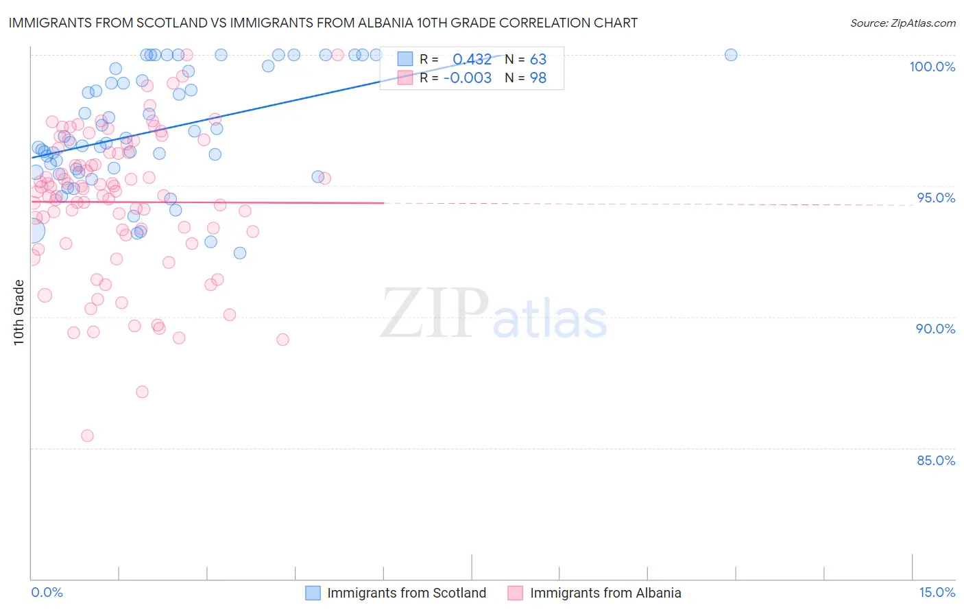 Immigrants from Scotland vs Immigrants from Albania 10th Grade