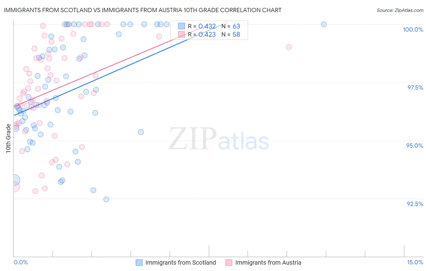 Immigrants from Scotland vs Immigrants from Austria 10th Grade