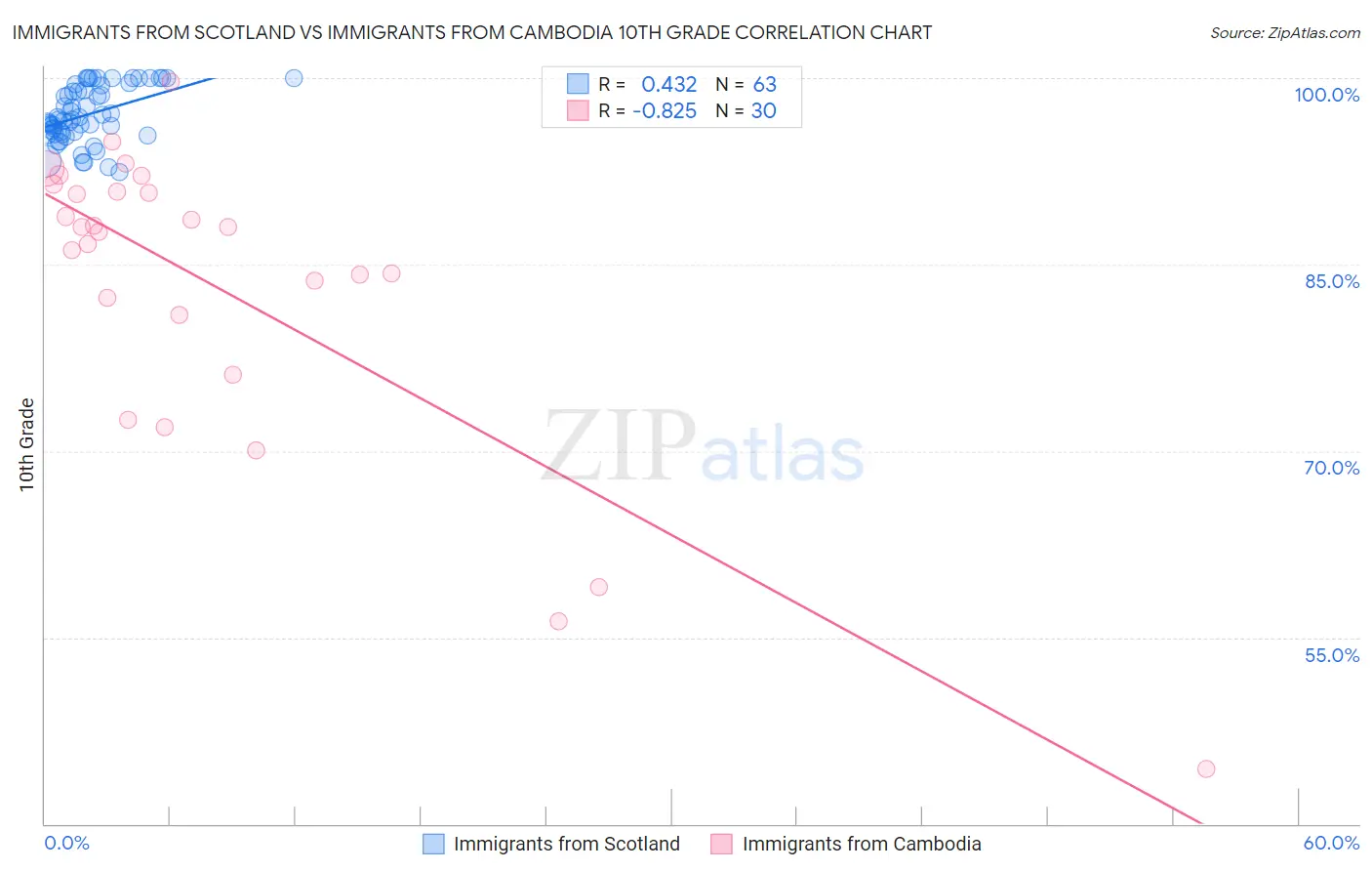 Immigrants from Scotland vs Immigrants from Cambodia 10th Grade