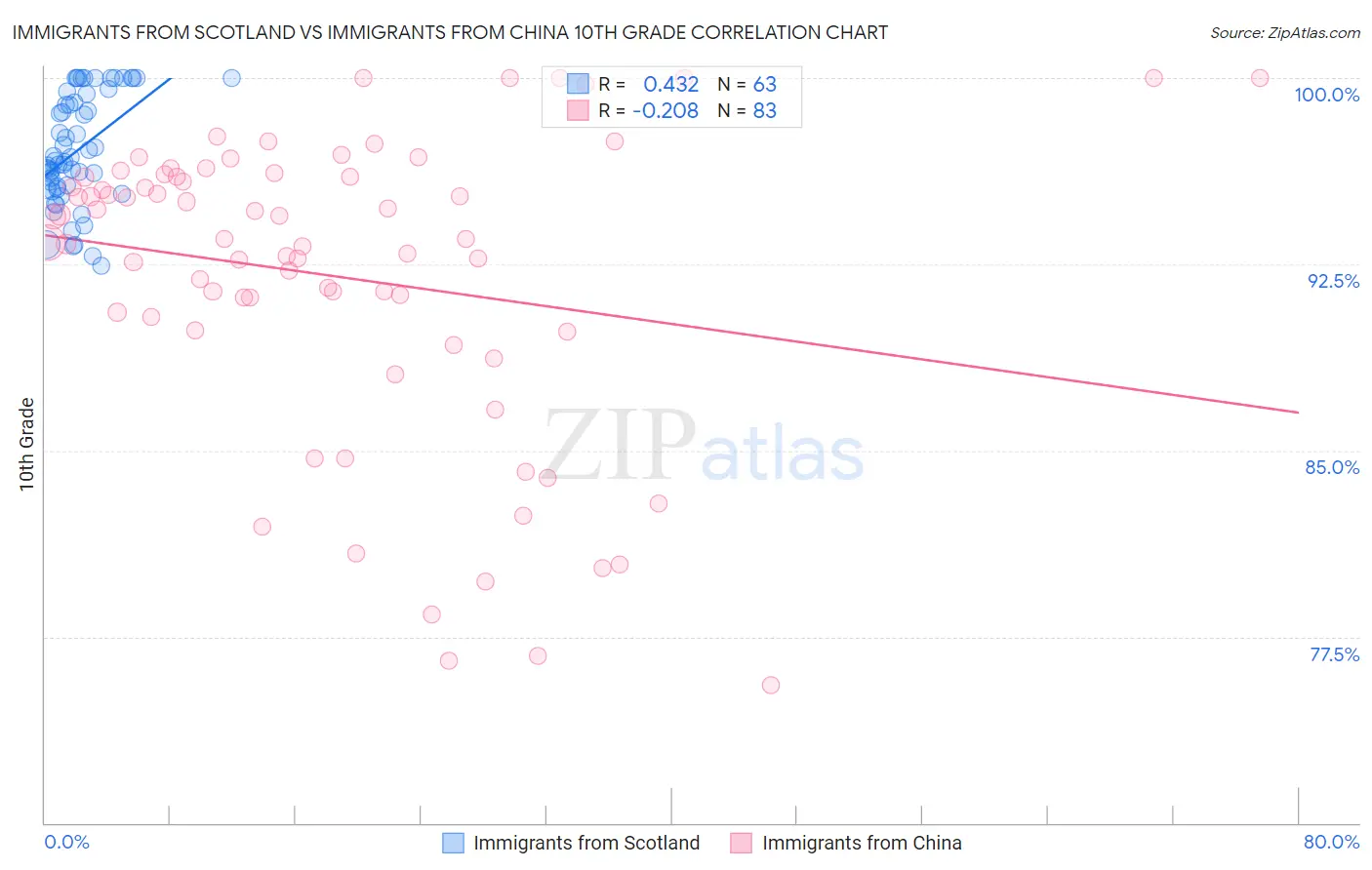 Immigrants from Scotland vs Immigrants from China 10th Grade