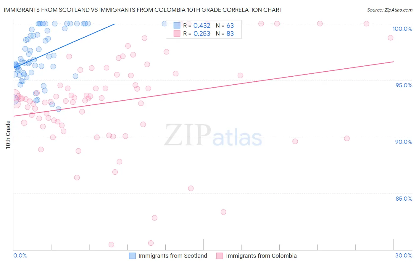 Immigrants from Scotland vs Immigrants from Colombia 10th Grade