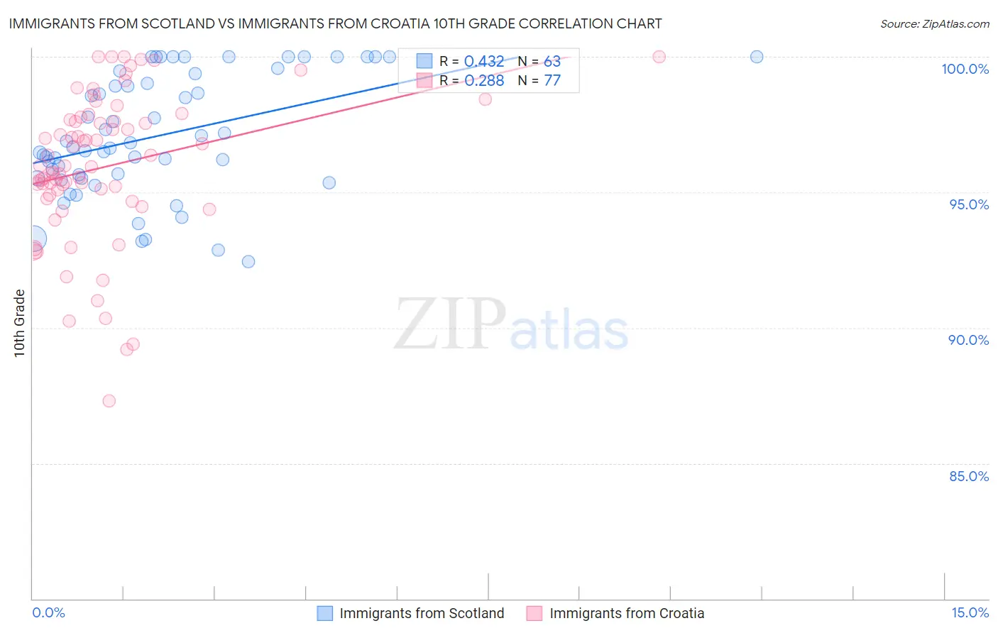 Immigrants from Scotland vs Immigrants from Croatia 10th Grade
