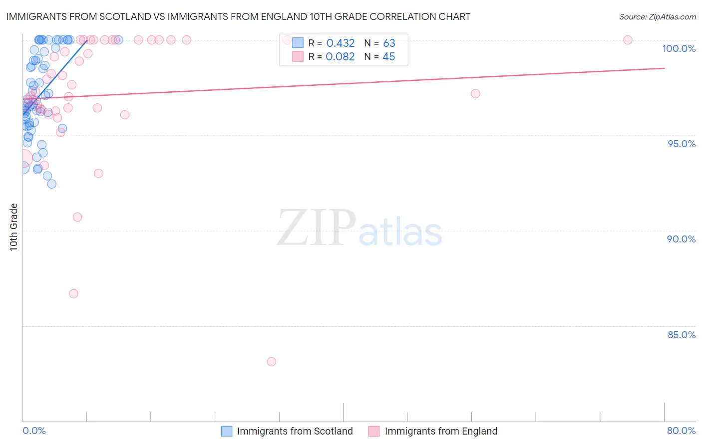 Immigrants from Scotland vs Immigrants from England 10th Grade
