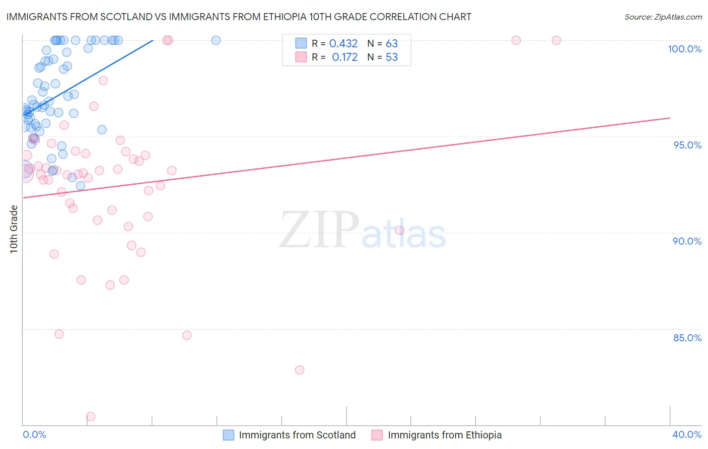 Immigrants from Scotland vs Immigrants from Ethiopia 10th Grade