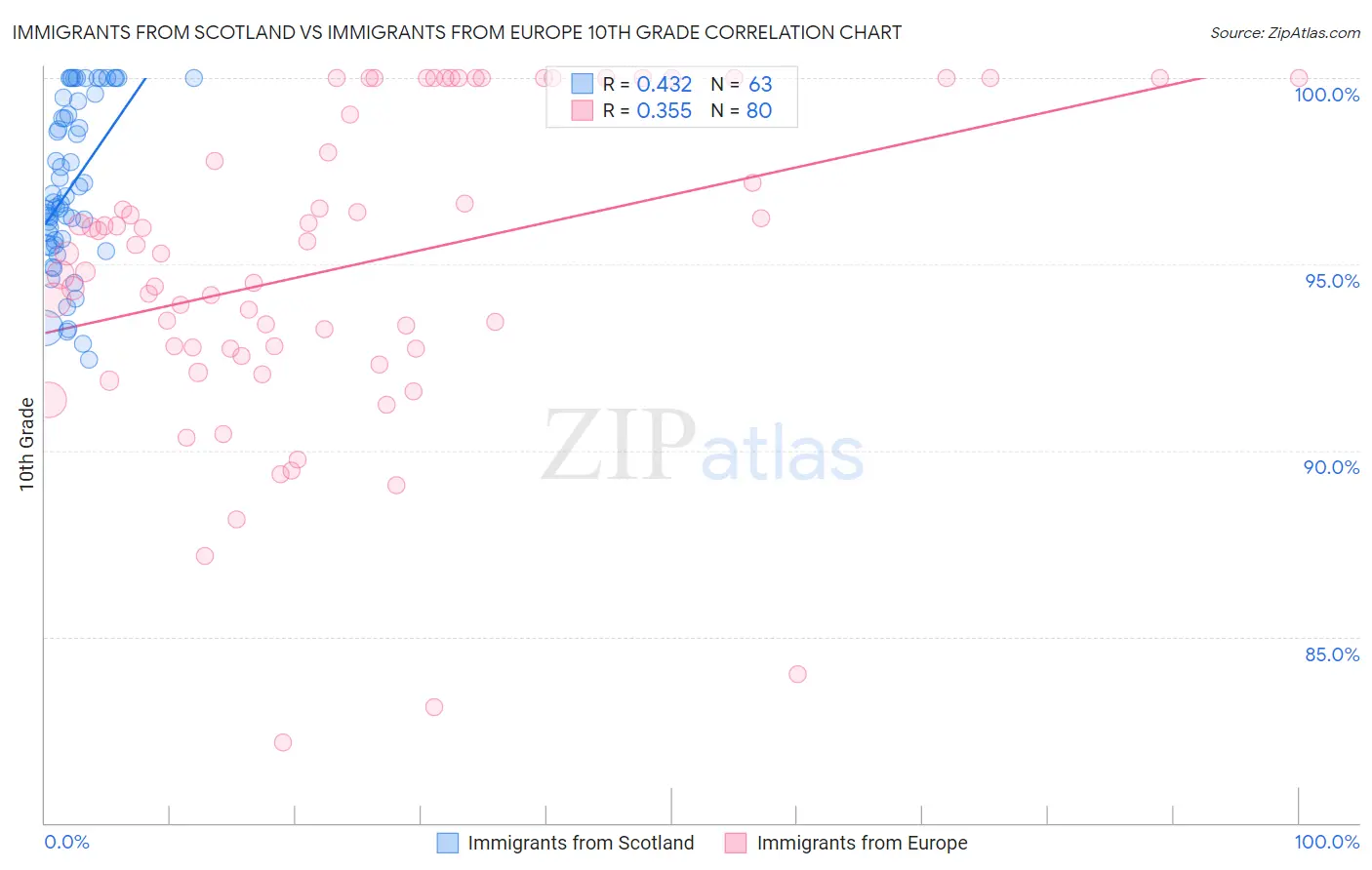 Immigrants from Scotland vs Immigrants from Europe 10th Grade