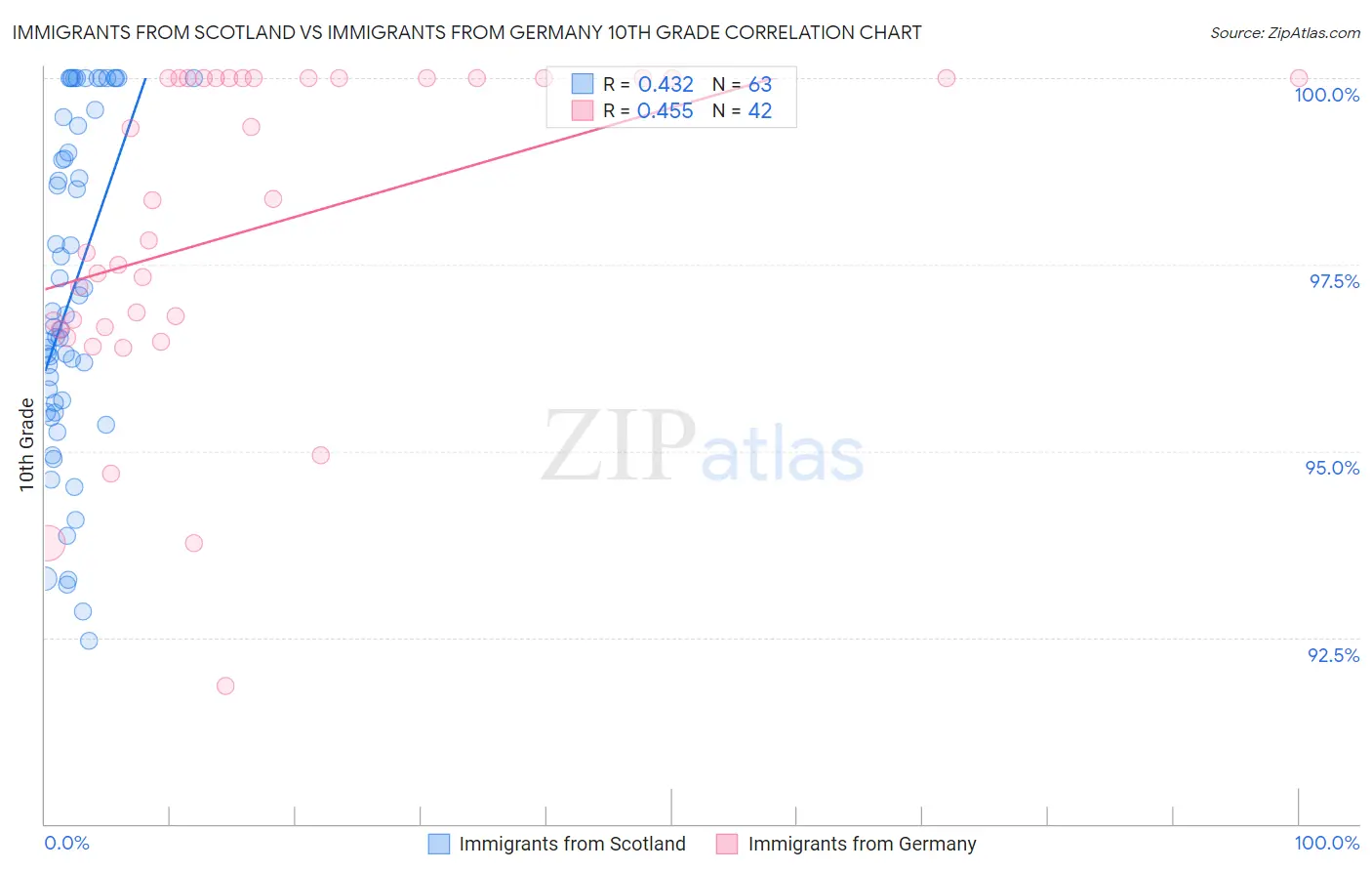 Immigrants from Scotland vs Immigrants from Germany 10th Grade