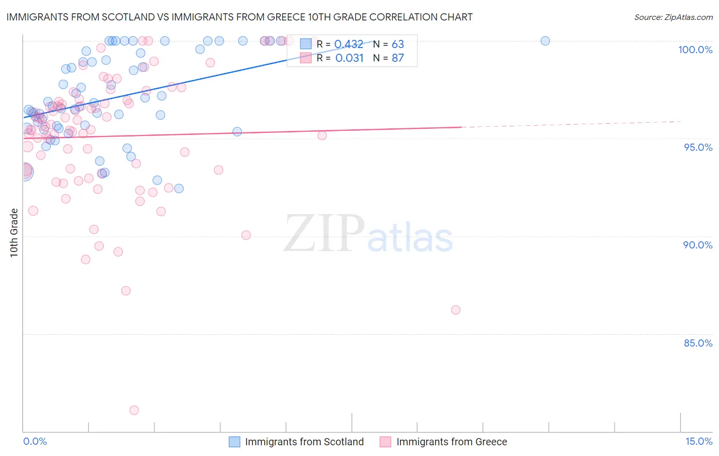 Immigrants from Scotland vs Immigrants from Greece 10th Grade