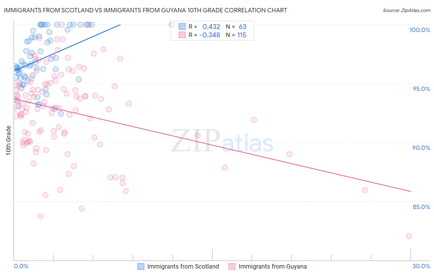 Immigrants from Scotland vs Immigrants from Guyana 10th Grade