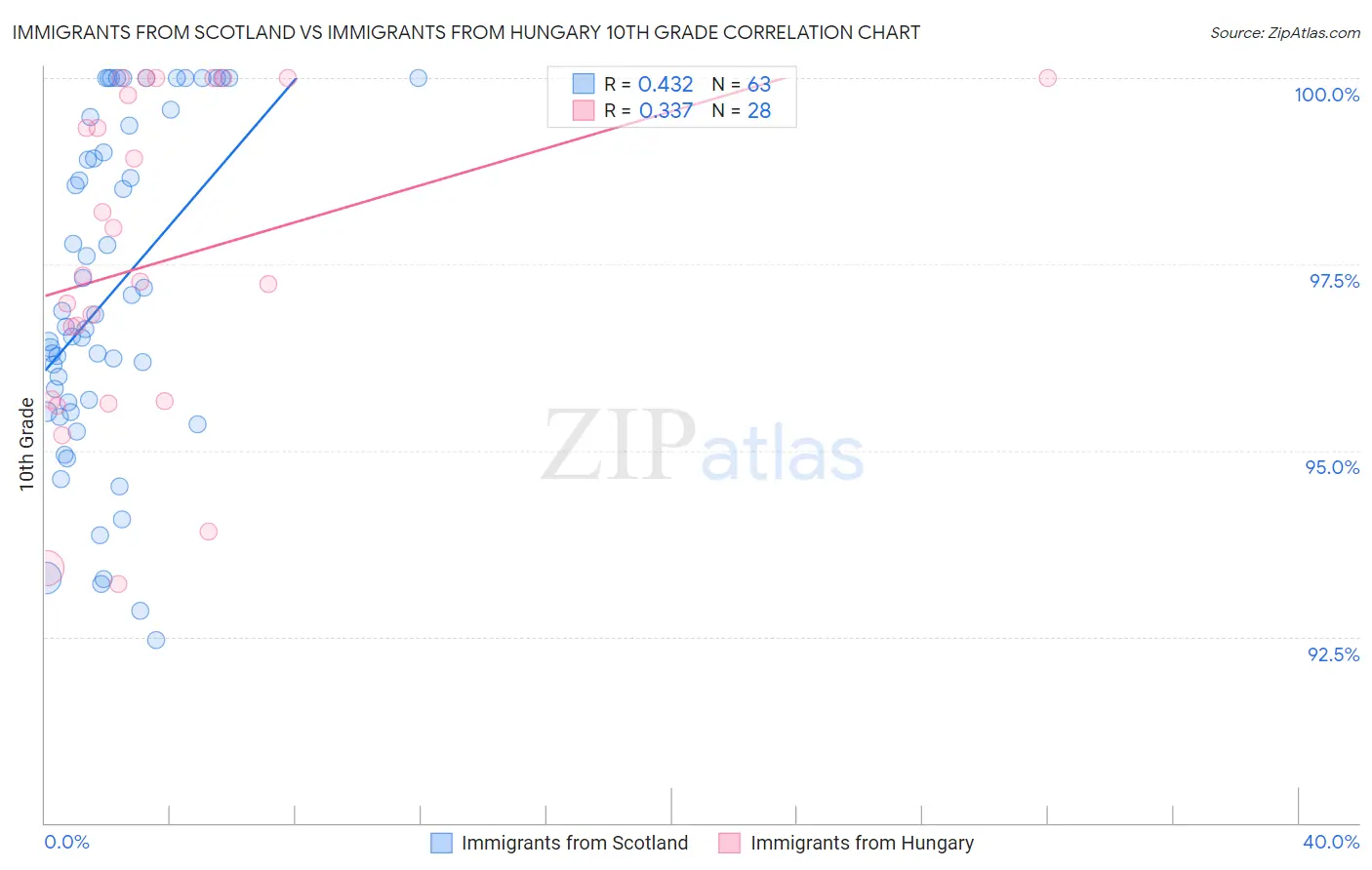 Immigrants from Scotland vs Immigrants from Hungary 10th Grade