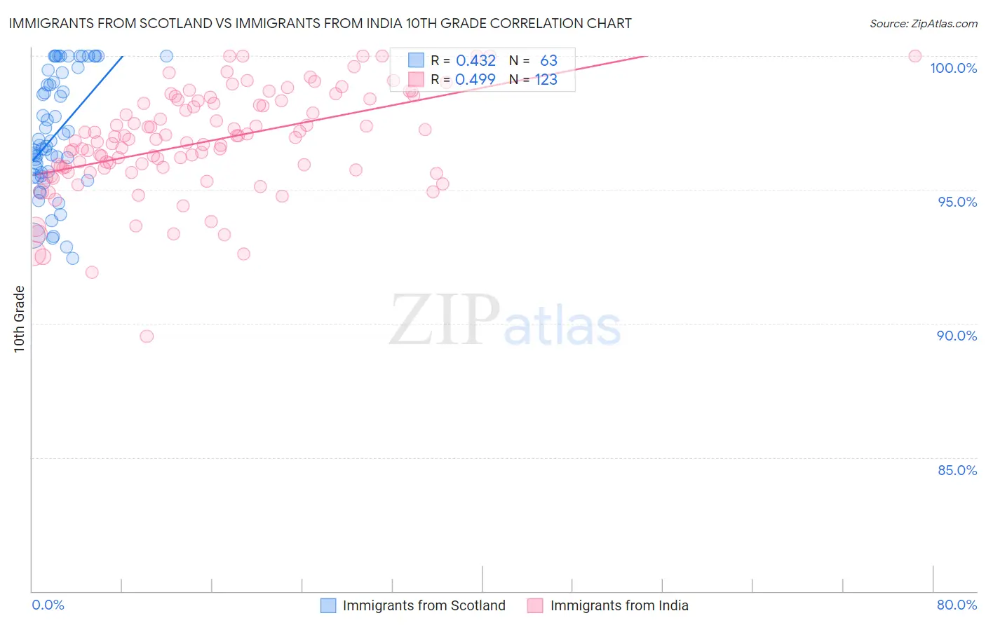Immigrants from Scotland vs Immigrants from India 10th Grade