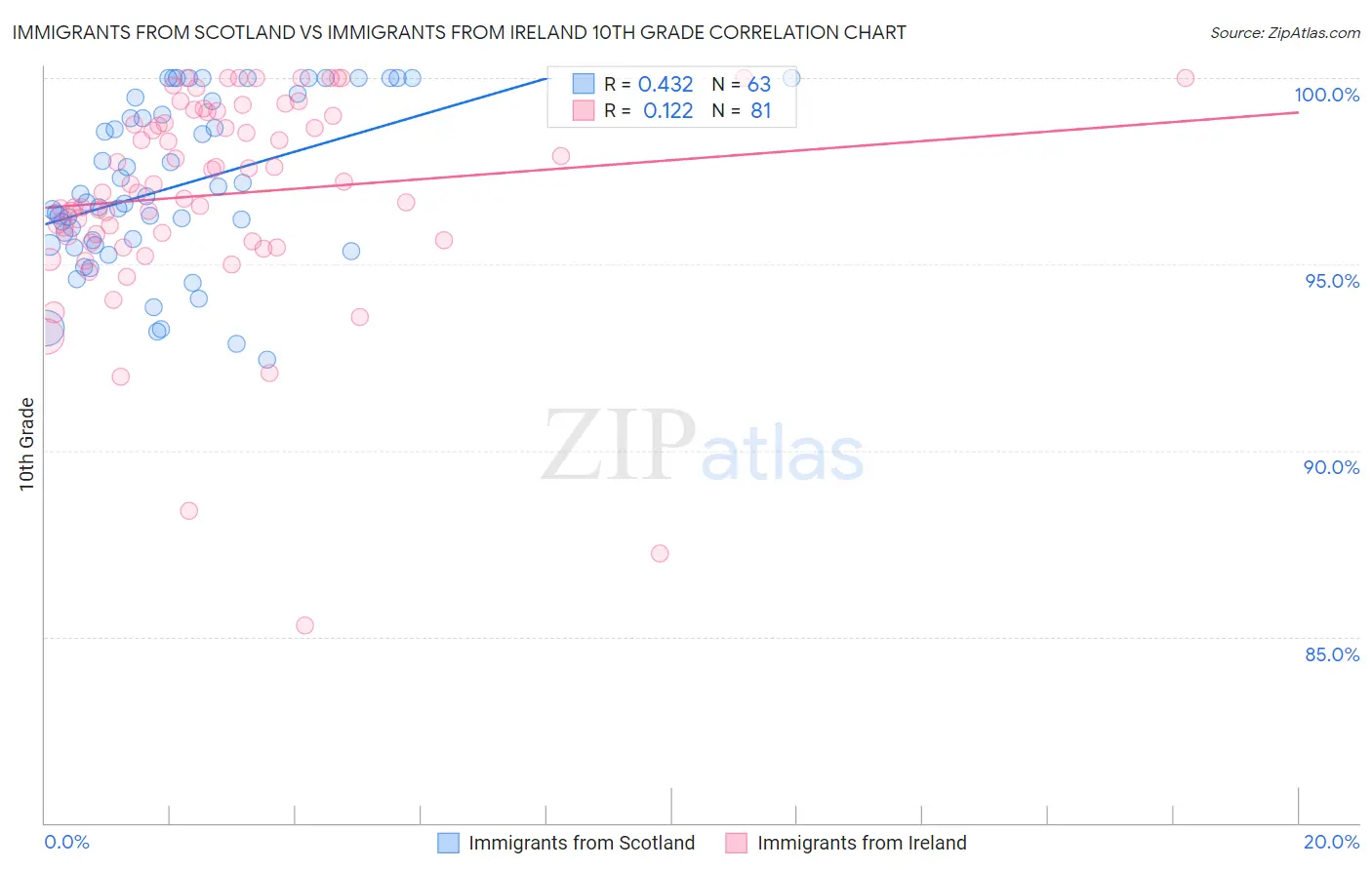 Immigrants from Scotland vs Immigrants from Ireland 10th Grade
