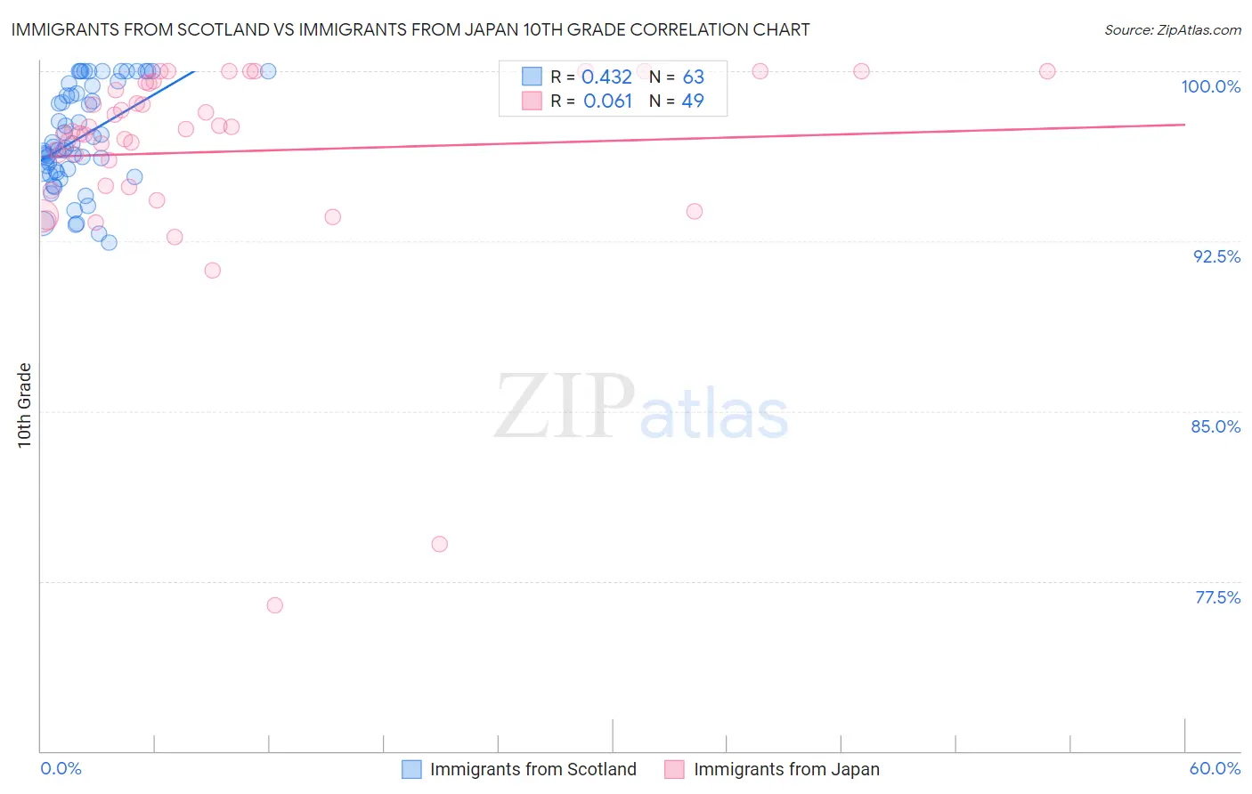Immigrants from Scotland vs Immigrants from Japan 10th Grade
