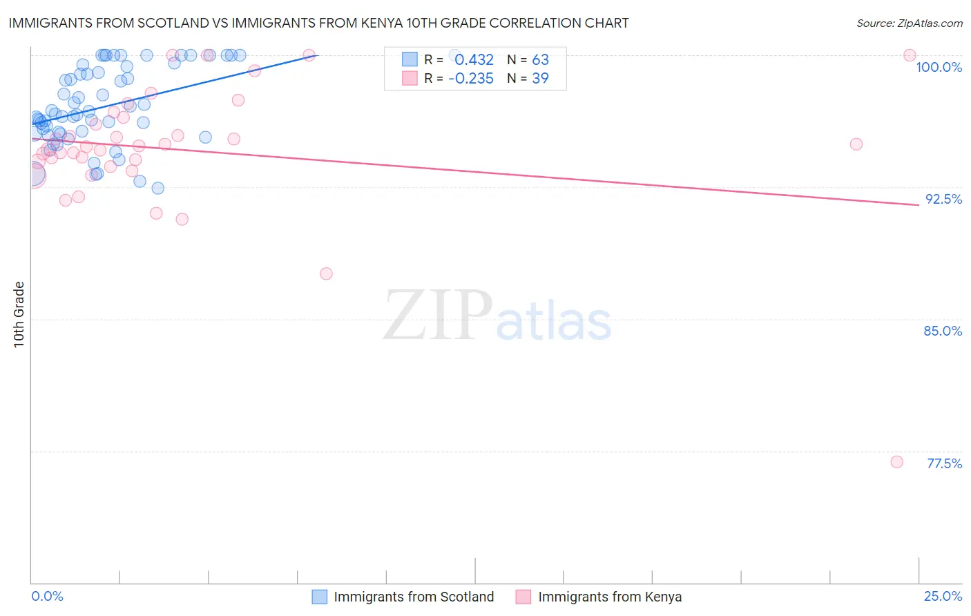 Immigrants from Scotland vs Immigrants from Kenya 10th Grade