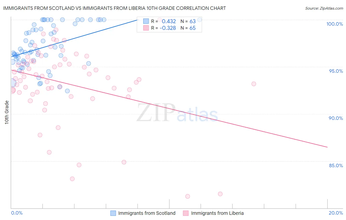 Immigrants from Scotland vs Immigrants from Liberia 10th Grade