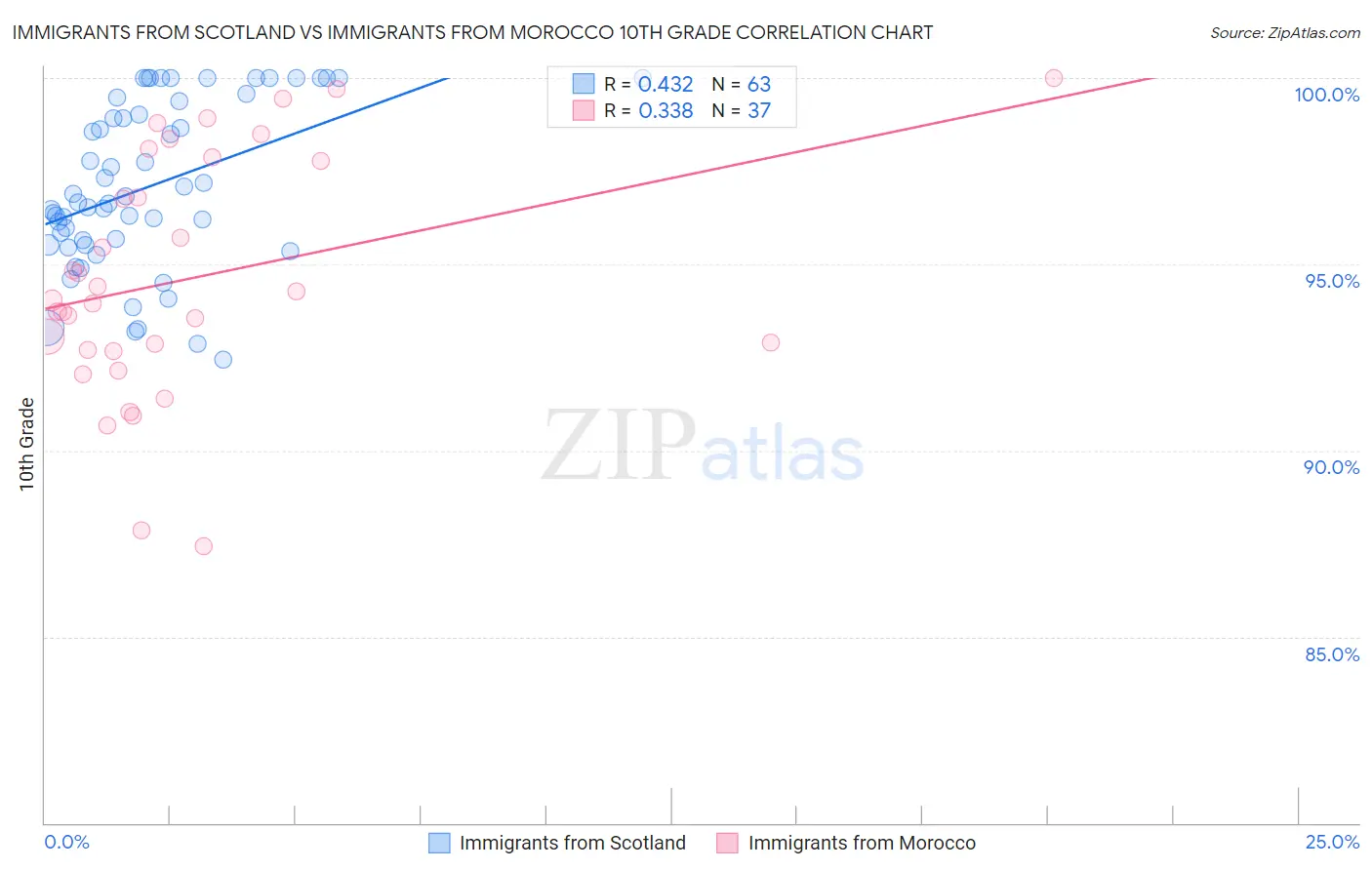 Immigrants from Scotland vs Immigrants from Morocco 10th Grade