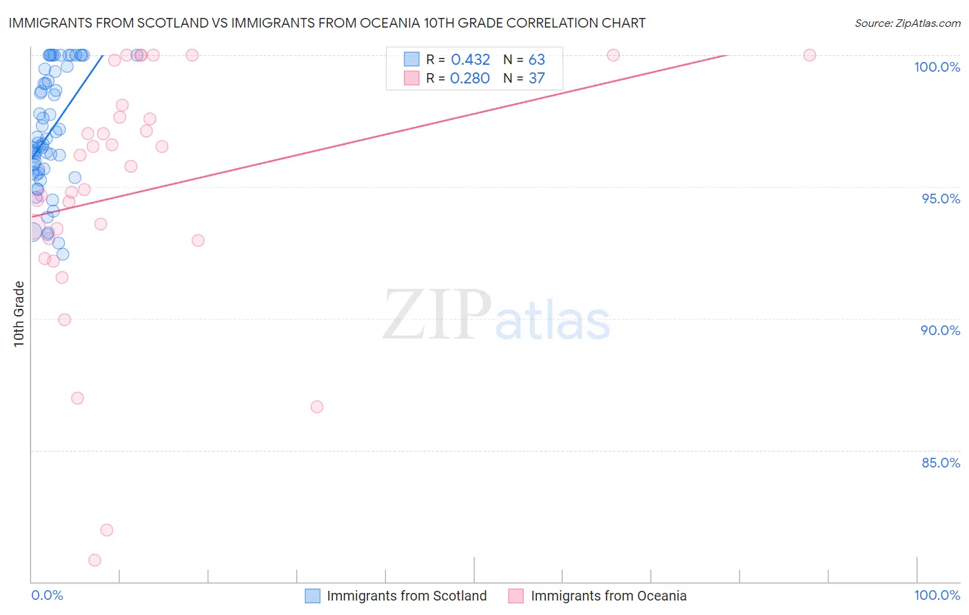 Immigrants from Scotland vs Immigrants from Oceania 10th Grade
