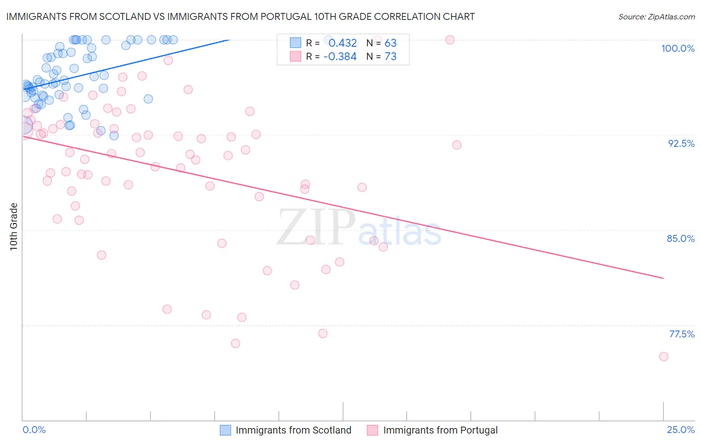 Immigrants from Scotland vs Immigrants from Portugal 10th Grade