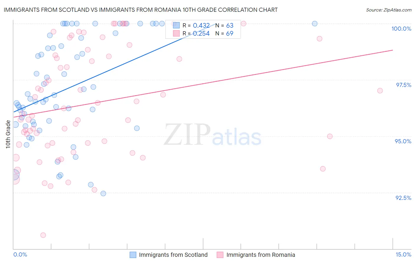 Immigrants from Scotland vs Immigrants from Romania 10th Grade