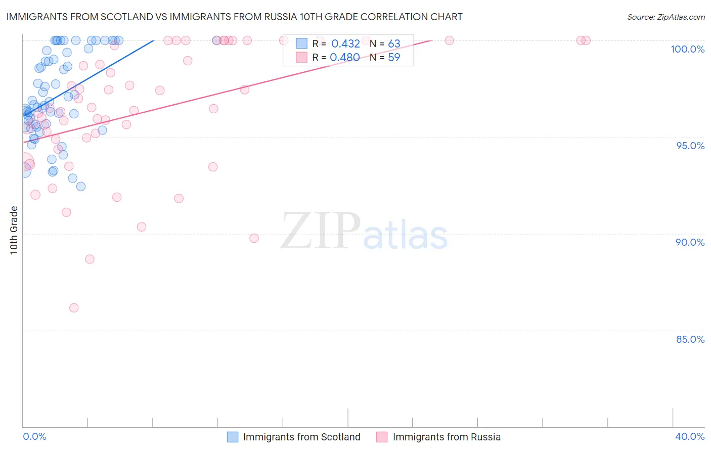 Immigrants from Scotland vs Immigrants from Russia 10th Grade