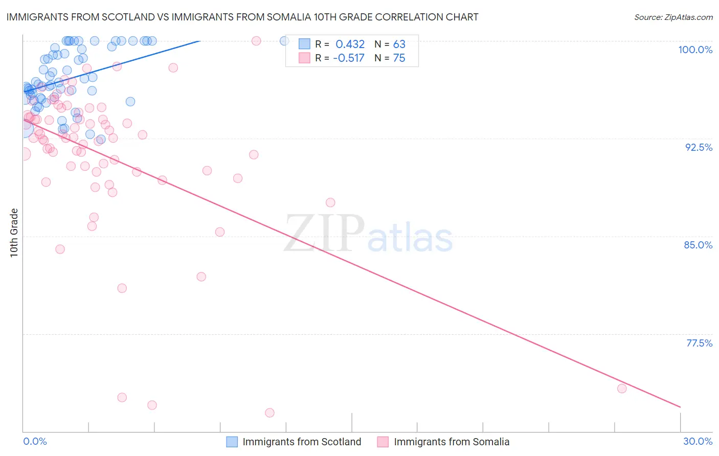 Immigrants from Scotland vs Immigrants from Somalia 10th Grade