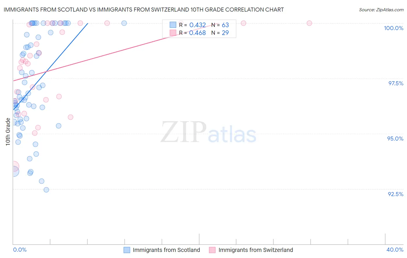 Immigrants from Scotland vs Immigrants from Switzerland 10th Grade