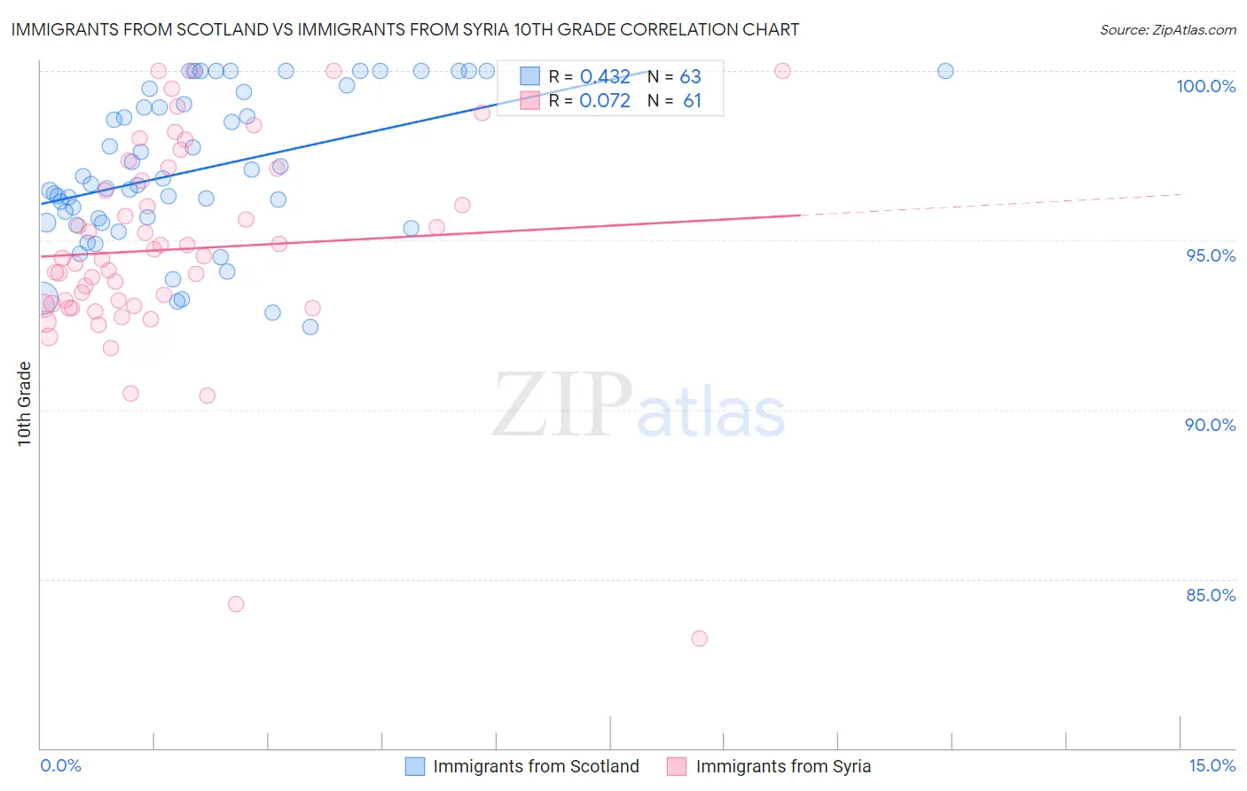 Immigrants from Scotland vs Immigrants from Syria 10th Grade