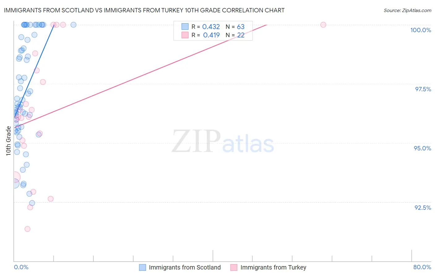 Immigrants from Scotland vs Immigrants from Turkey 10th Grade