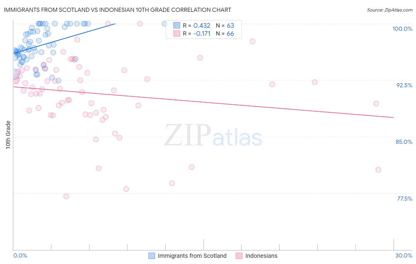 Immigrants from Scotland vs Indonesian 10th Grade