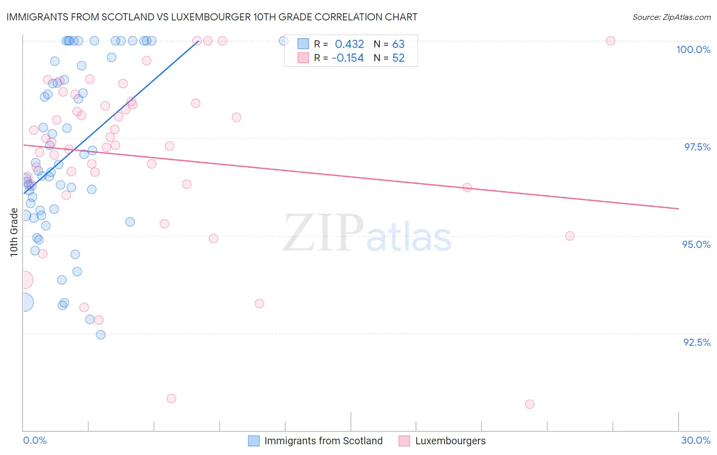 Immigrants from Scotland vs Luxembourger 10th Grade