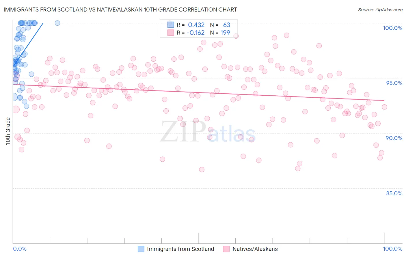 Immigrants from Scotland vs Native/Alaskan 10th Grade