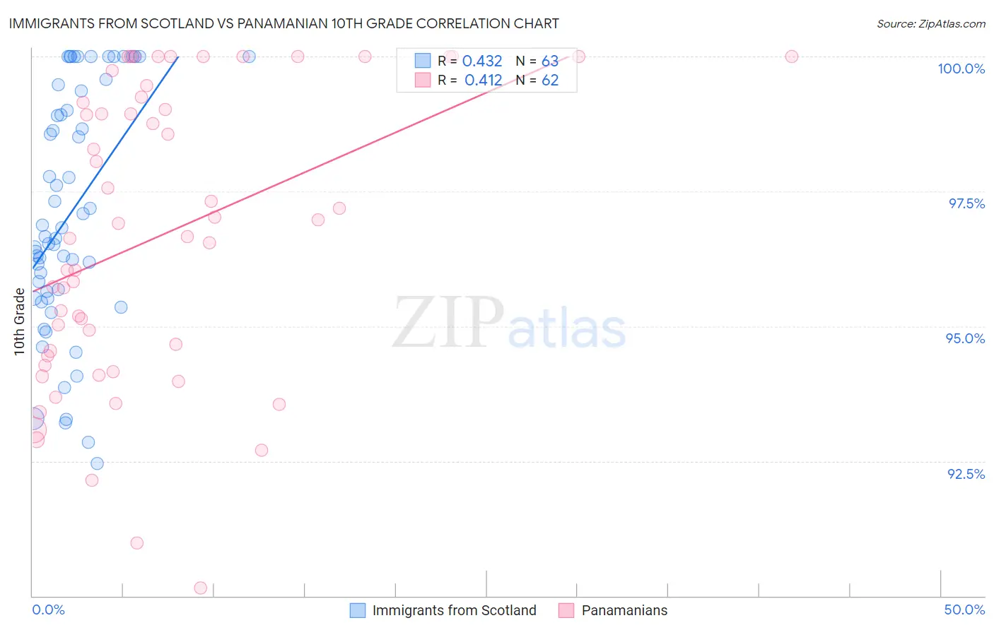 Immigrants from Scotland vs Panamanian 10th Grade