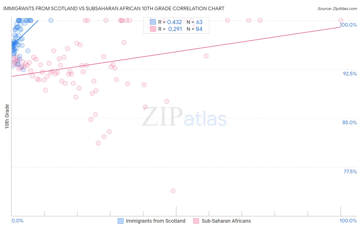 Immigrants from Scotland vs Subsaharan African 10th Grade