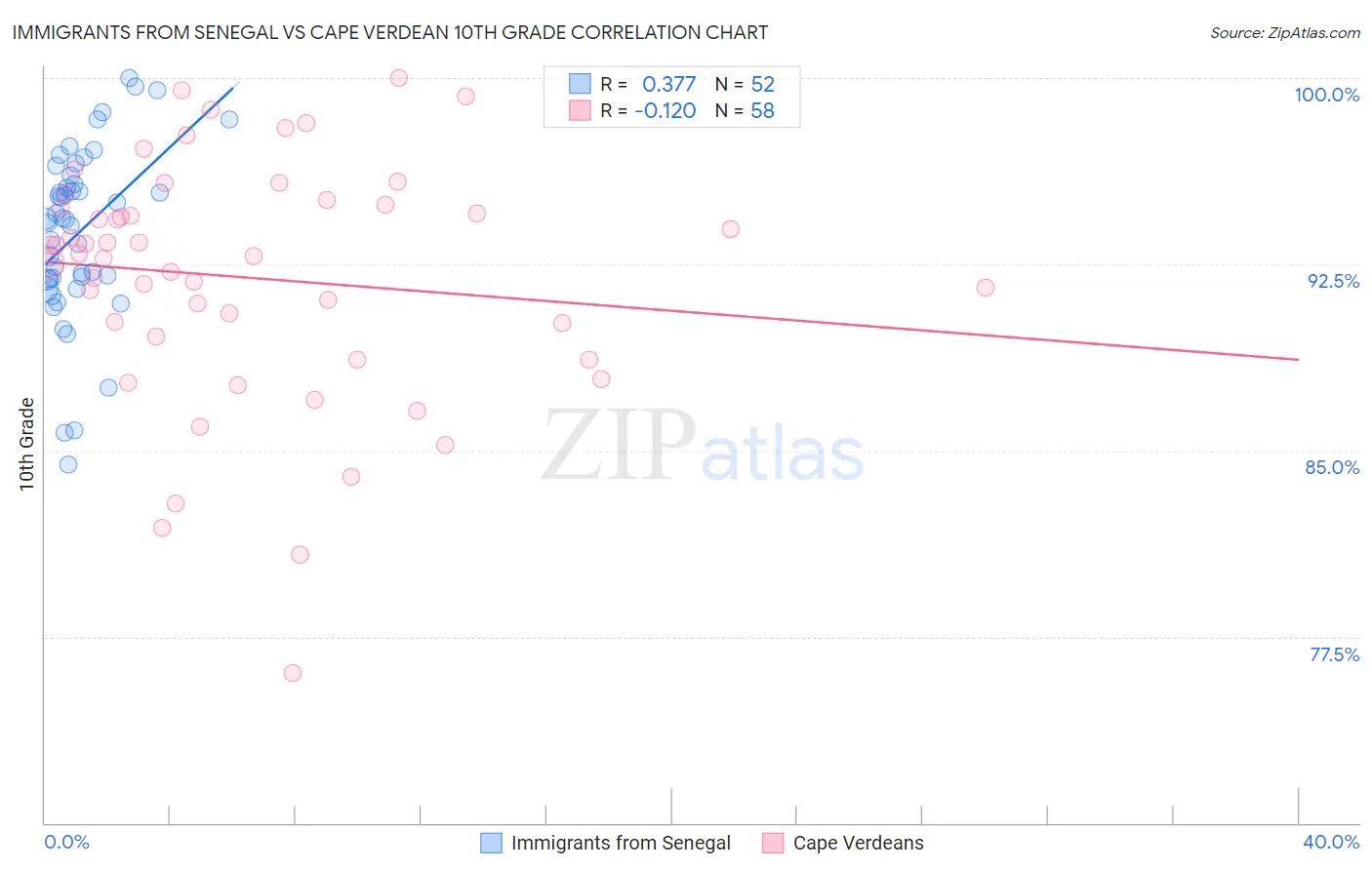 Immigrants from Senegal vs Cape Verdean 10th Grade