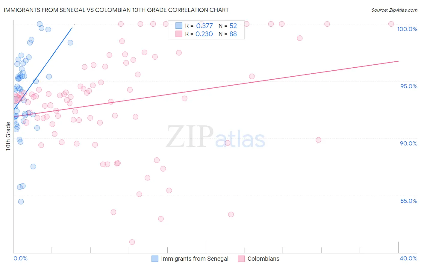 Immigrants from Senegal vs Colombian 10th Grade