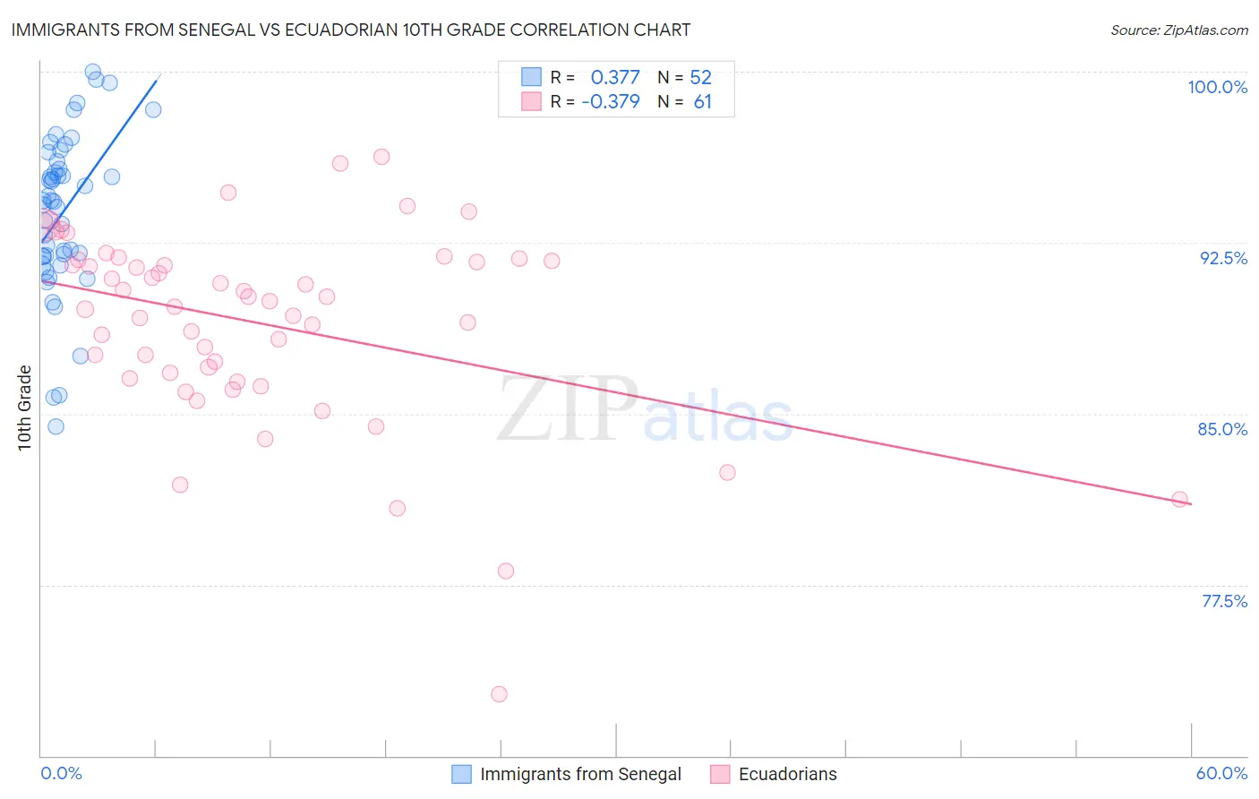 Immigrants from Senegal vs Ecuadorian 10th Grade