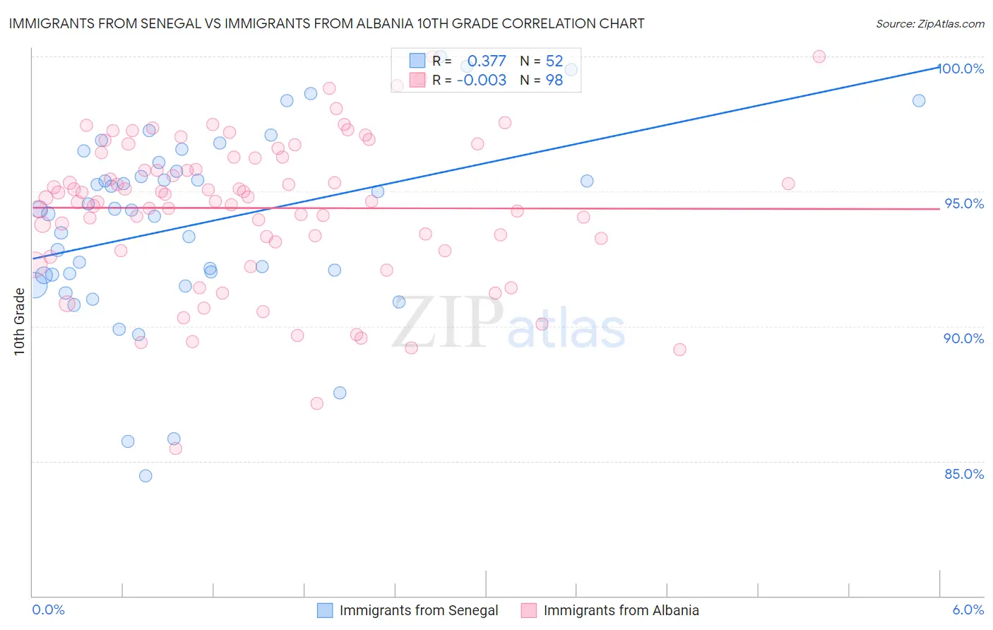 Immigrants from Senegal vs Immigrants from Albania 10th Grade