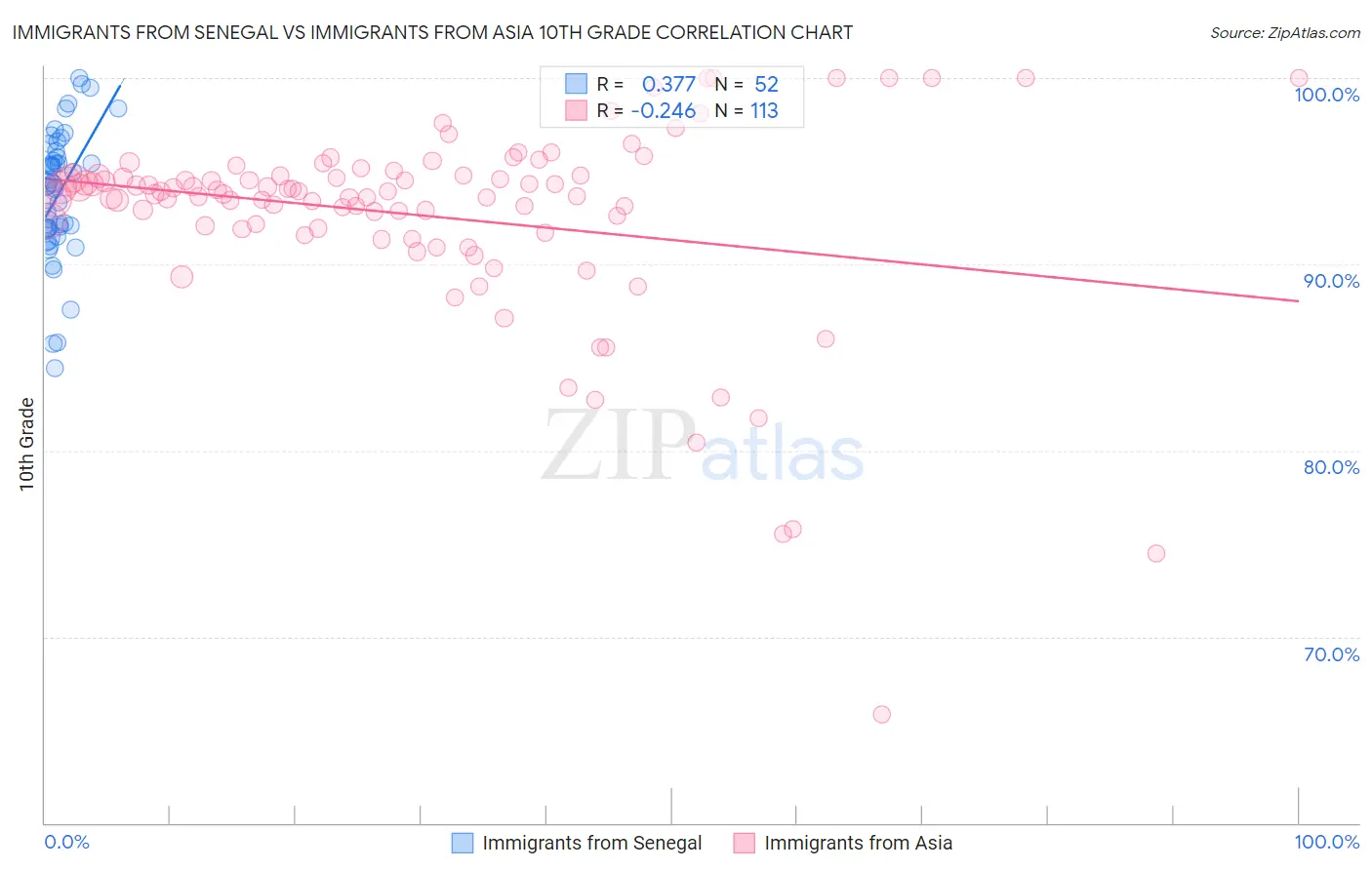Immigrants from Senegal vs Immigrants from Asia 10th Grade