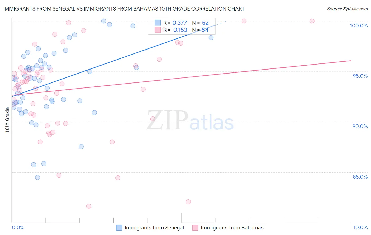 Immigrants from Senegal vs Immigrants from Bahamas 10th Grade