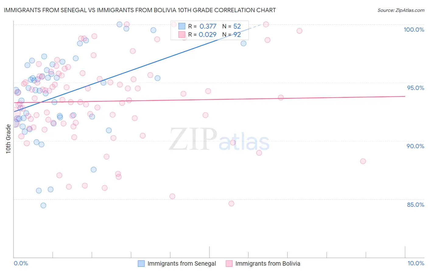 Immigrants from Senegal vs Immigrants from Bolivia 10th Grade